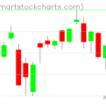 QQQ charts on June 30, 2020