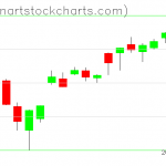 SPY charts on June 03, 2020