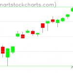 SPY charts on June 04, 2020