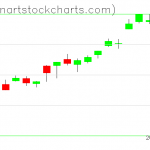 SPY charts on June 10, 2020