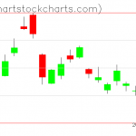 TLT charts on June 03, 2020