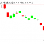 TLT charts on June 05, 2020