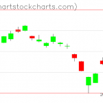 TLT charts on June 10, 2020