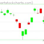 TLT charts on June 17, 2020