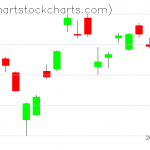 TLT charts on June 24, 2020