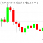 Bitcoin charts on July 05, 2020