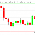 Bitcoin charts on July 08, 2020