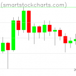 Bitcoin charts on July 19, 2020