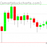 Bitcoin charts on July 20, 2020