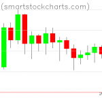 Bitcoin charts on July 21, 2020