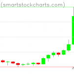 Bitcoin charts on July 28, 2020