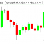 Ethereum charts on July 07, 2020