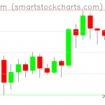 Ethereum charts on July 12, 2020