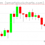 Ethereum charts on July 18, 2020