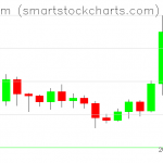 Ethereum charts on July 23, 2020