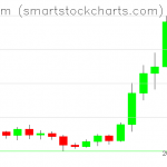 Ethereum charts on July 26, 2020