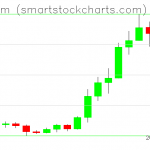 Ethereum charts on July 29, 2020