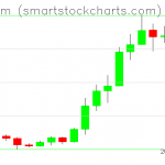 Ethereum charts on July 30, 2020