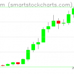 Ethereum charts on August 01, 2020