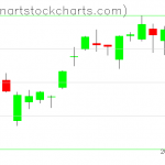 GLD charts on July 06, 2020