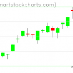 GLD charts on July 09, 2020