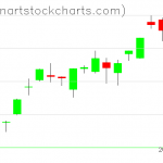 GLD charts on July 10, 2020