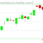 GLD charts on July 13, 2020