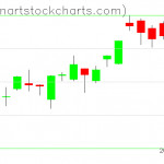 GLD charts on July 14, 2020