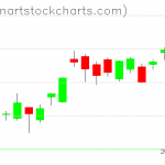 GLD charts on July 21, 2020