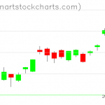 GLD charts on July 22, 2020