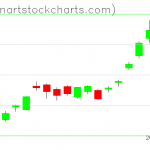 GLD charts on July 24, 2020