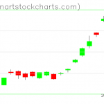 GLD charts on July 28, 2020