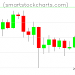 Litecoin charts on July 05, 2020