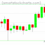 Litecoin charts on July 10, 2020