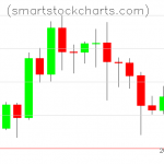 Litecoin charts on July 19, 2020