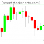 Litecoin charts on July 20, 2020