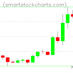 Litecoin charts on July 30, 2020