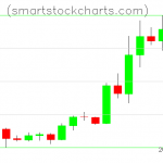 Litecoin charts on July 31, 2020