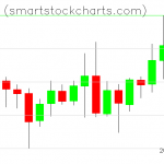 Monero charts on July 10, 2020