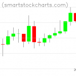 Monero charts on July 25, 2020