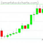 Monero charts on July 31, 2020