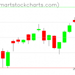 QQQ charts on July 06, 2020