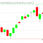 QQQ charts on July 16, 2020