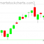 QQQ charts on July 17, 2020