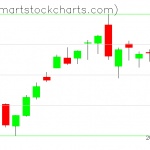 QQQ charts on July 20, 2020