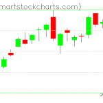 QQQ charts on July 23, 2020