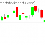 QQQ charts on July 27, 2020