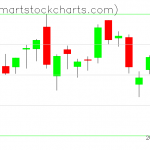 QQQ charts on July 28, 2020