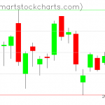 QQQ charts on July 30, 2020