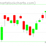 SPY charts on July 07, 2020